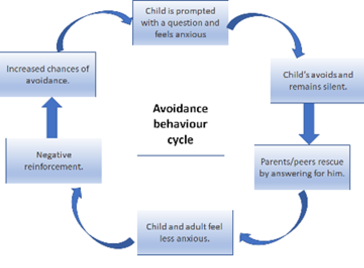 How can I change the child’s avoidance cycle to a brave cycle ...